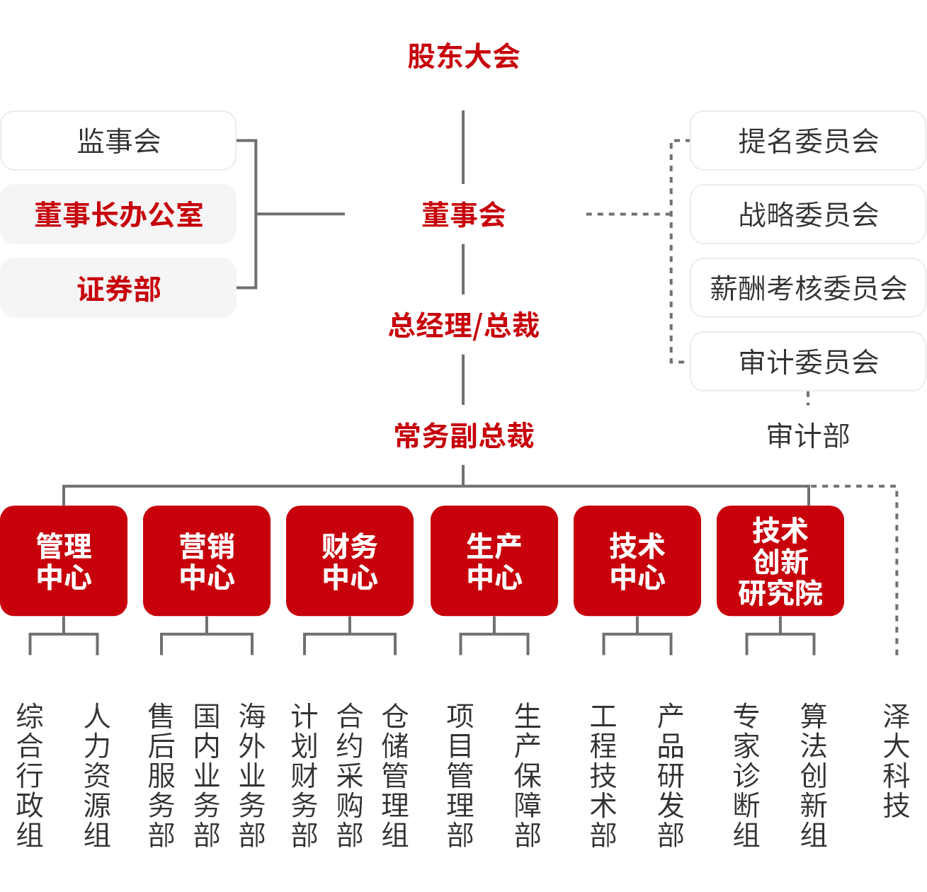 企業(yè)架構(gòu)圖